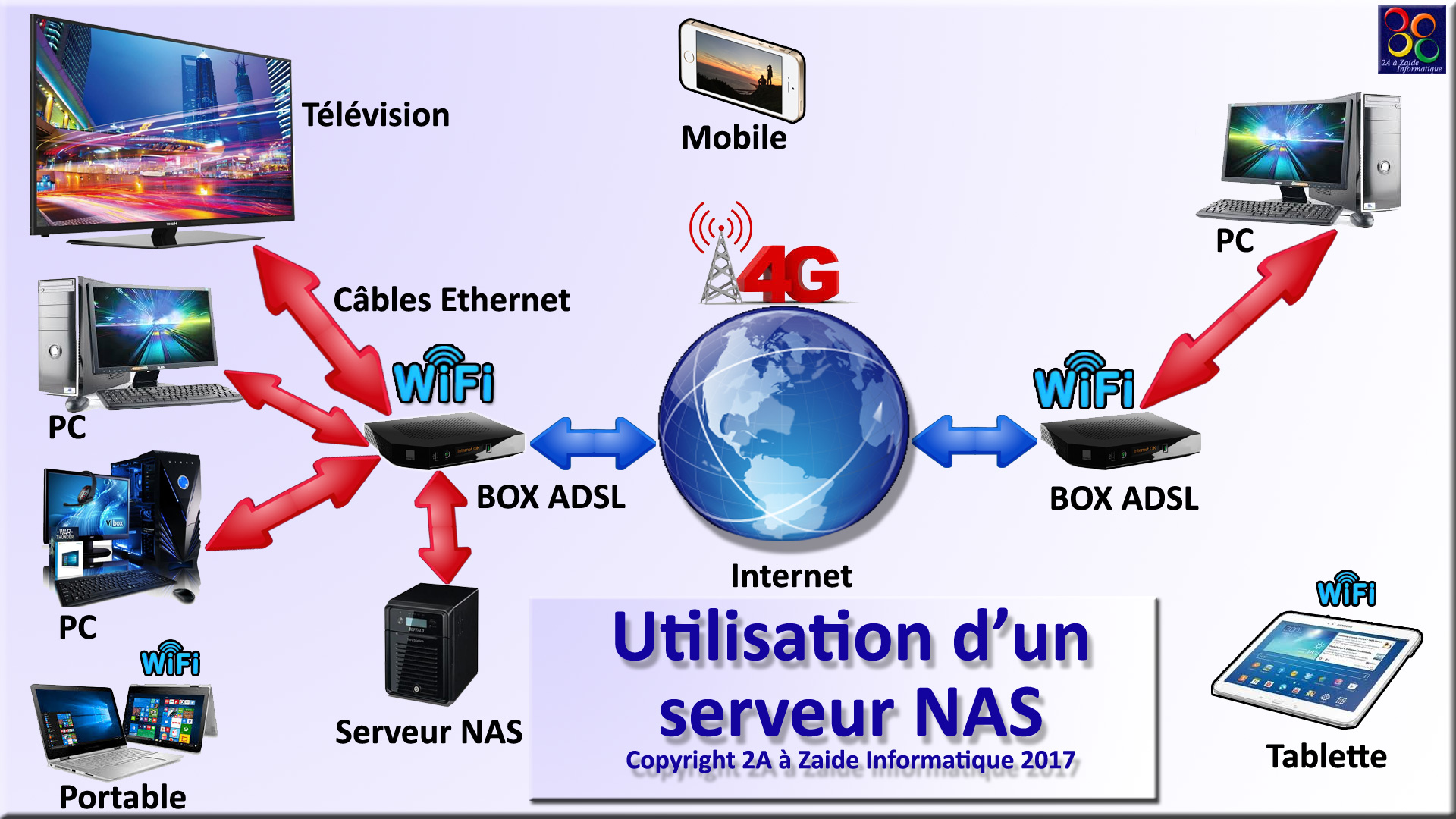 La différence entre un serveur et un NAS - ESIS Informatique