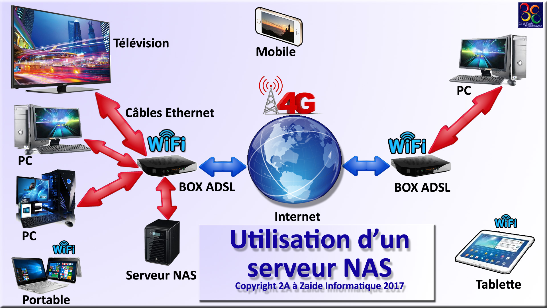 Qu'est-ce qu'un serveur NAS et son utilisation