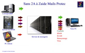Sans protection anti spam 2A à Zaide Mails Protec