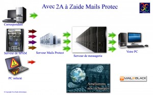 Acec protection anti spam 2A à Zaide Mails Protec
